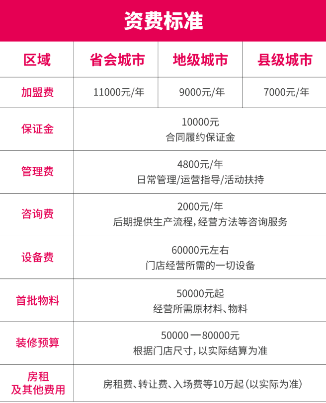 关于蜜雪冰城加盟费标准通知